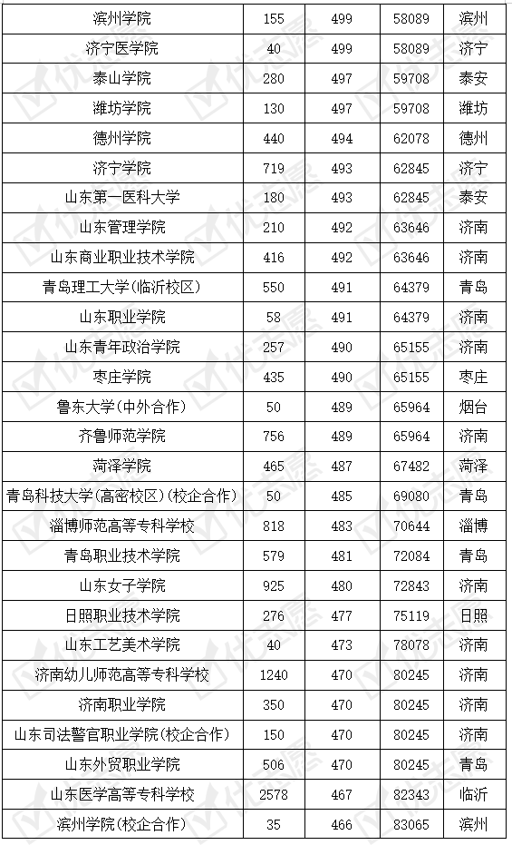 山东|山东这些专科学校认可度高！省内哪些专科学校好考？附2019录取数据