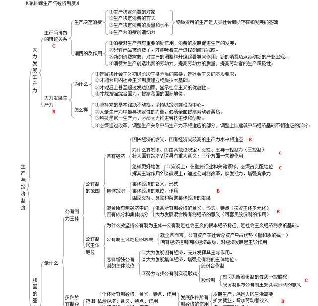 经验教程|高考学霸整理！高中政治知识框架总结结构全图(必修1-4) 可打印！