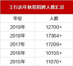 经验教程|银行秋招考试倒计时，备考迫在眉睫，你进行到哪一步了？