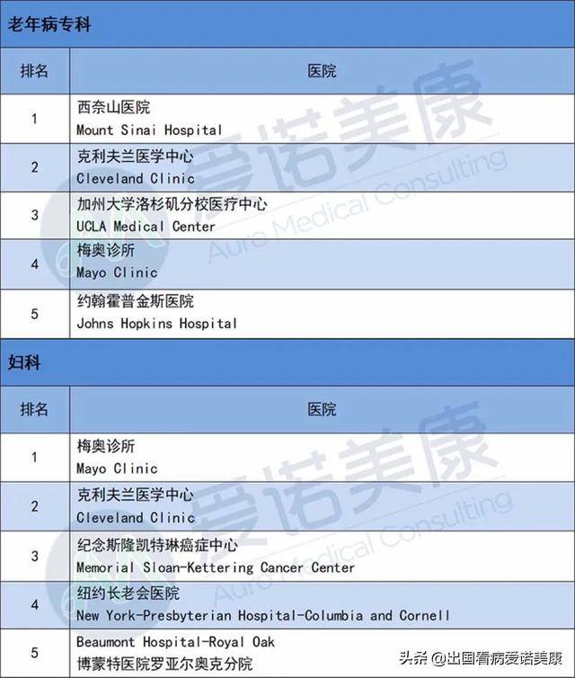 2020美国医院学科排_2020中国,美国,日本肿瘤医院最新版排名出(2)