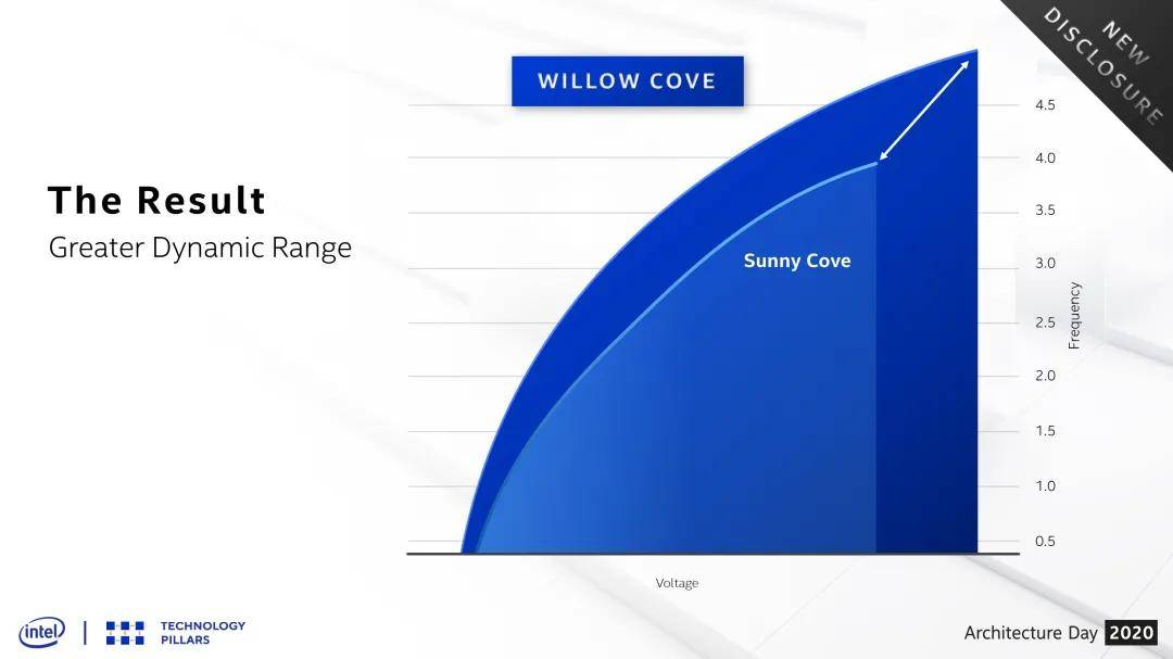 架构|英特尔在2020年架构日上展示架构创新以及全新晶体管技术