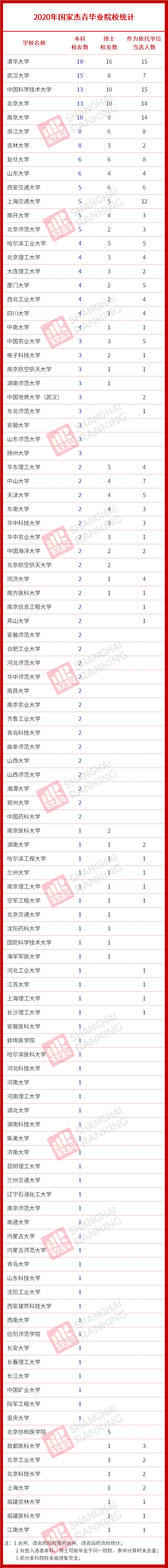 杰青|2020国家杰青，都毕业于哪些高校？