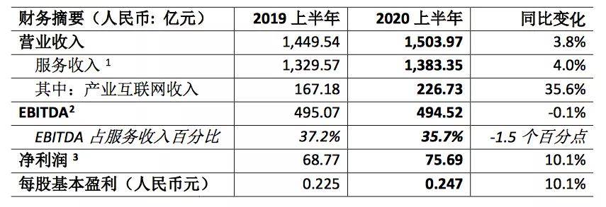 形反转|2020年上半年中国联通实现“U形反转?”