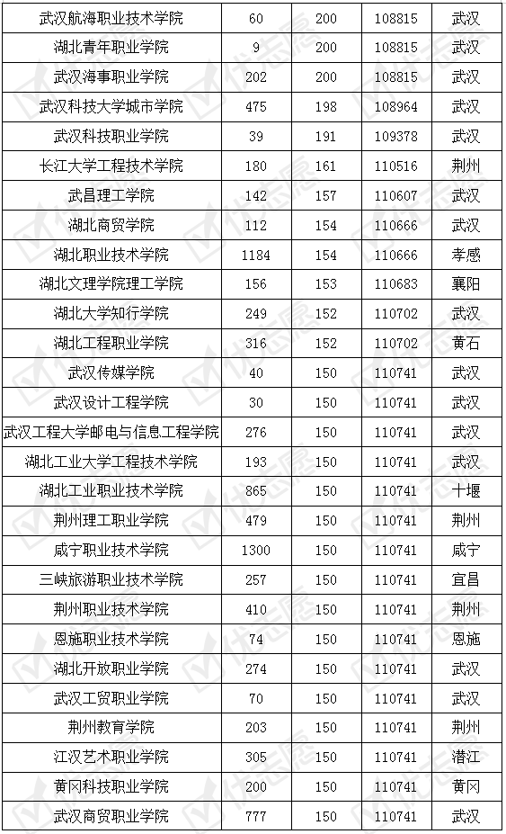 湖北省|湖北省内专科院校2019考取难度解读：武汉职业技术学院受认可！