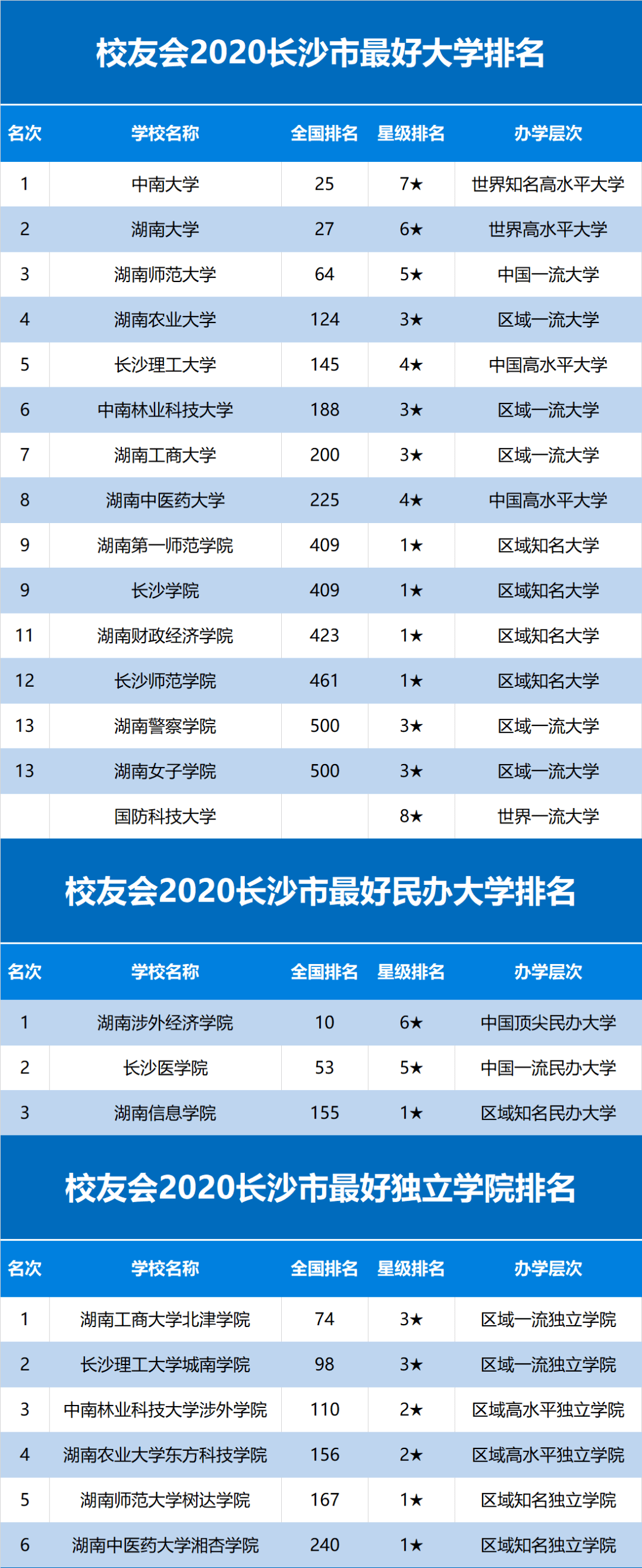 郑州|2020年武汉/济南/长春/济南/广州/郑州/西安/长沙市大学排名发布