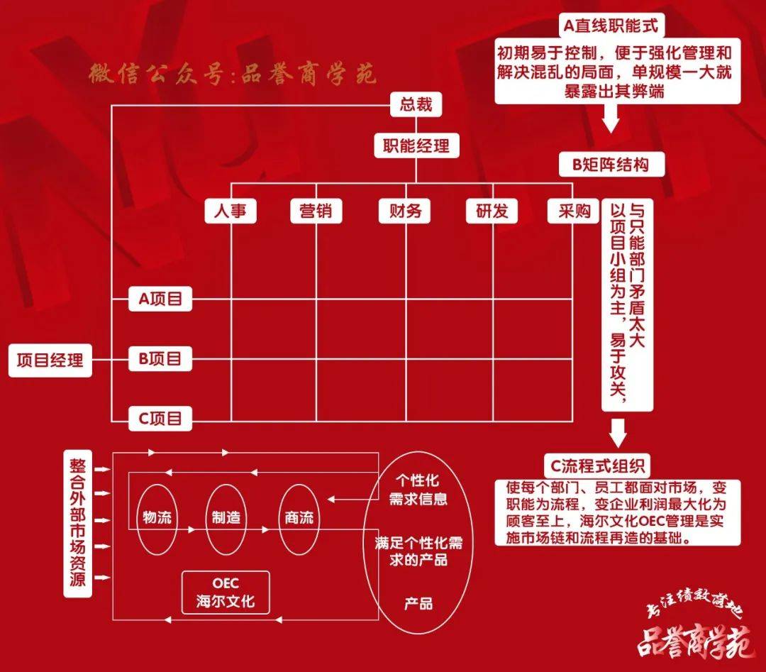 海尔的组织结构演变_事业部制