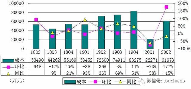 房多多|房多多季报图解：营收同比降20% Non-GAAP下实现盈利