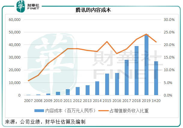 总收入|【窥业绩】今年市值增万亿，腾讯的业绩是否撑得起？