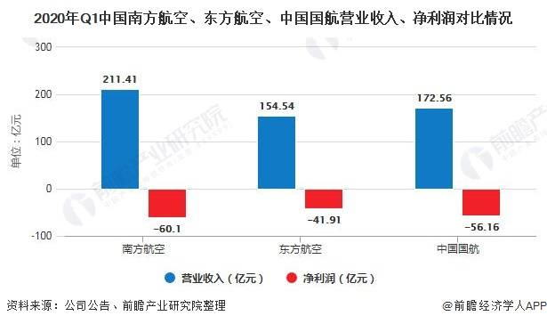 原创2020年q1全球及中国航空运输行业发展现状分析