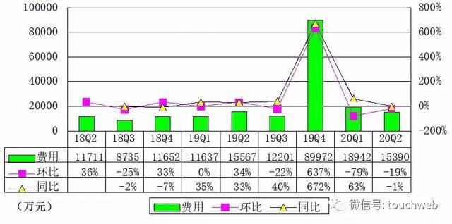 房多多|房多多季报图解：营收同比降20% Non-GAAP下实现盈利