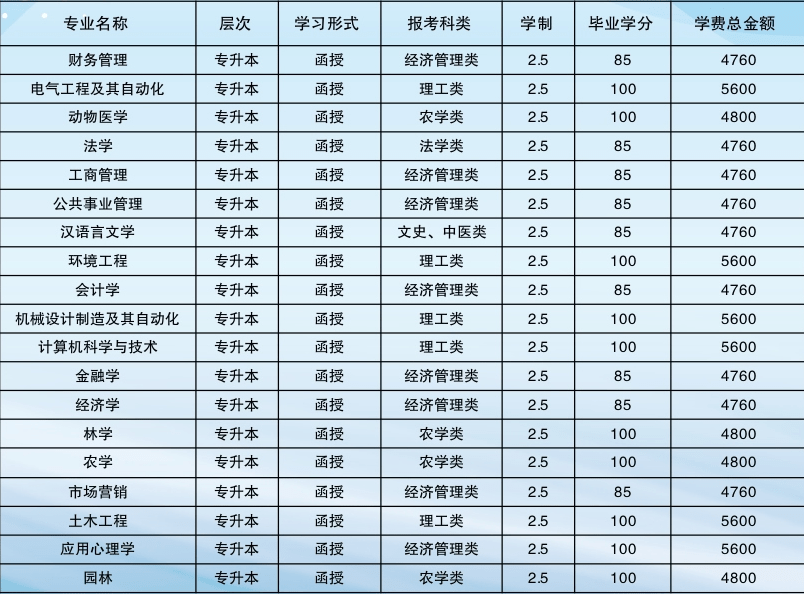 欢迎关注:广西成教招考网www.xuegaojy.com高起专专业一览表专升本专业一览表学士学位授予