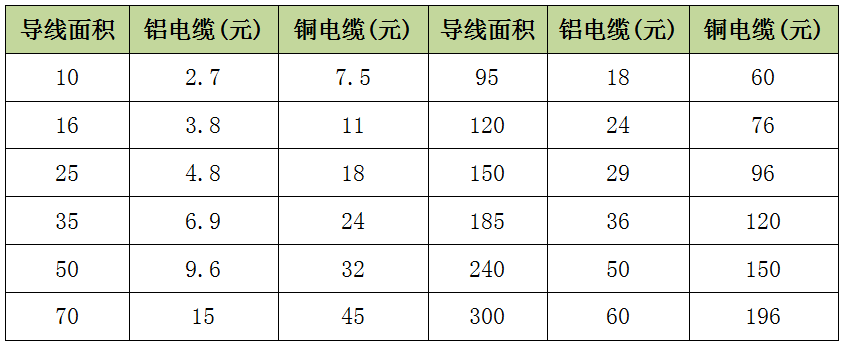 注意事项铝电缆的使用注意事项:铜的熔点为1080,而铝和铝合金的熔点