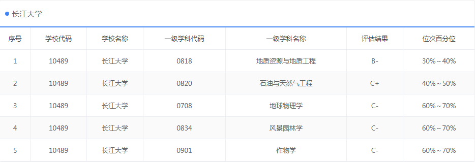 知识科普|话说，长江大学好不好