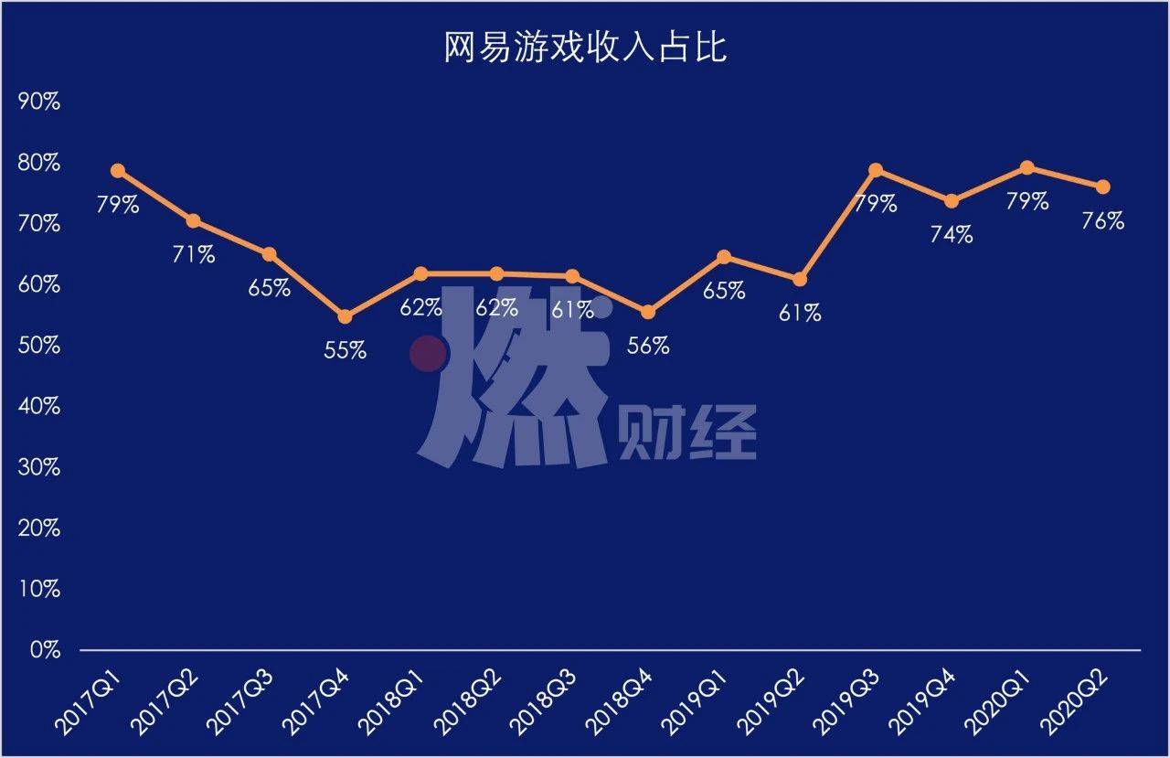 观点评论|野心上涨的网易，和腾讯必有一战