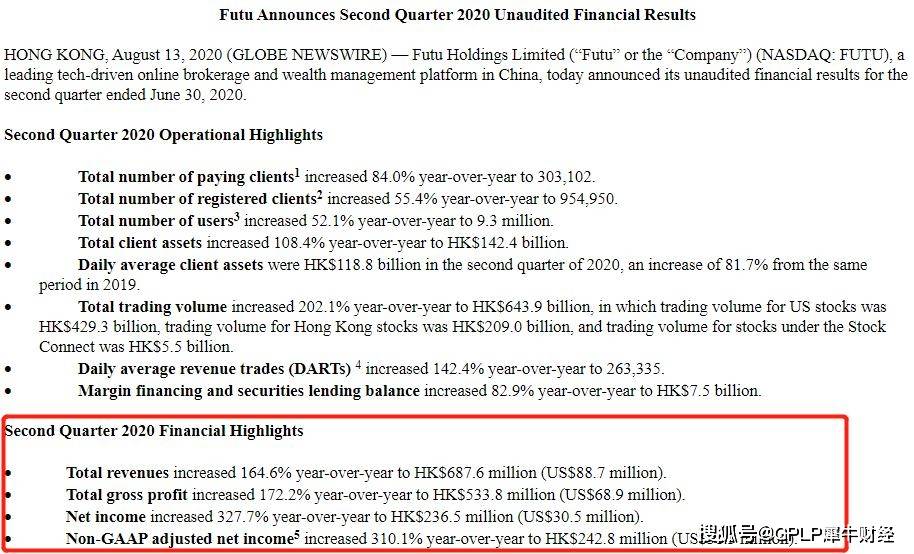 财富管理|富途控股第二财季美股交易量为554亿美元 财富管理规模增37%至11.2亿美元