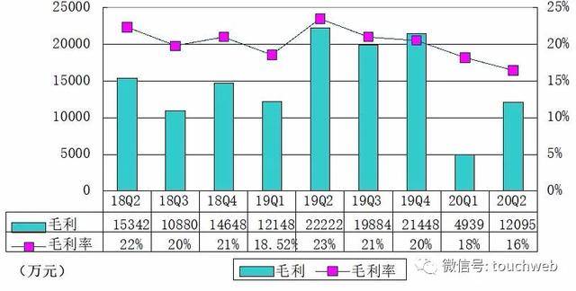 房多多|房多多季报图解：营收同比降20% Non-GAAP下实现盈利