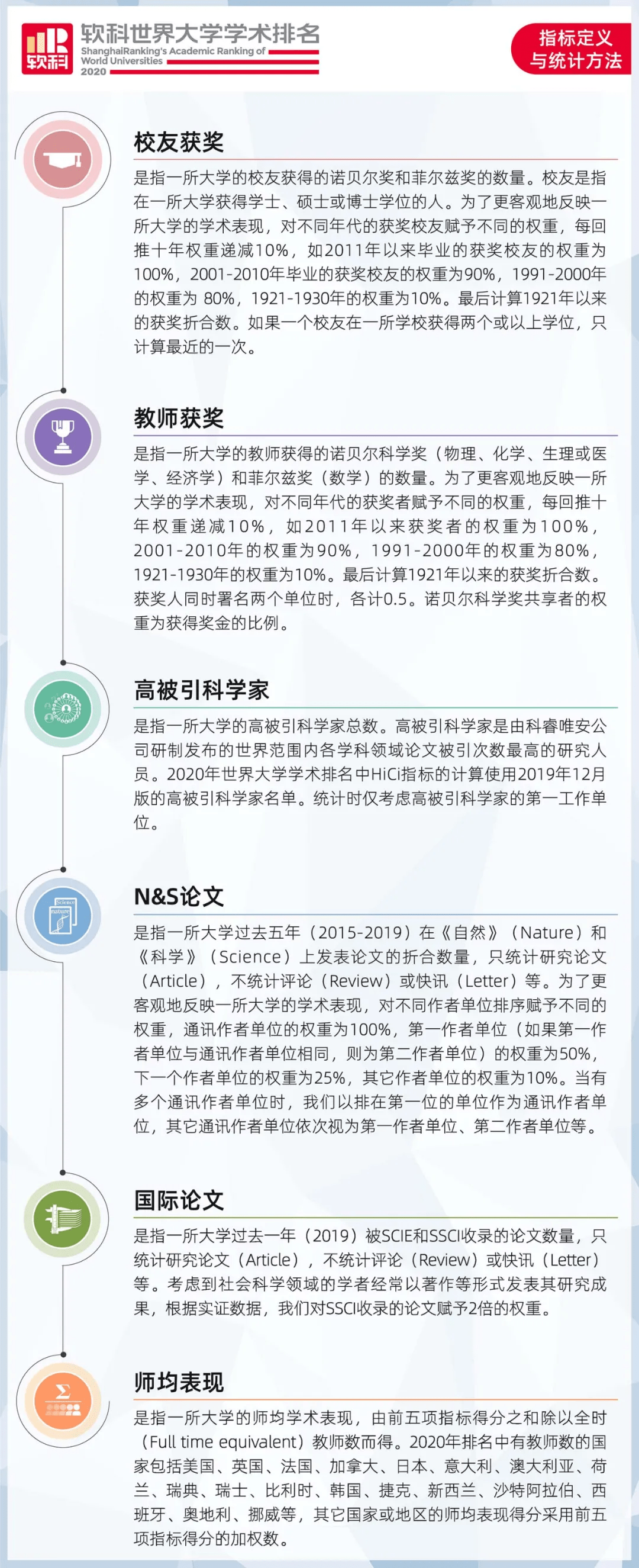 大学|2020软科世界大学学术排名方法论