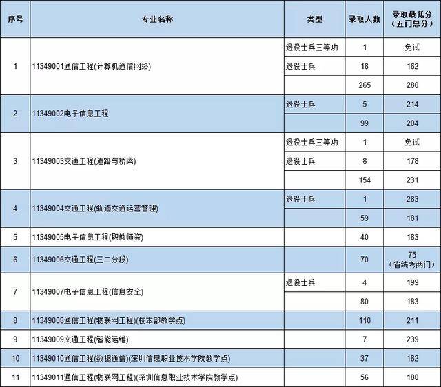 大学|最全！专插本公办本科录取分数！很容易考？