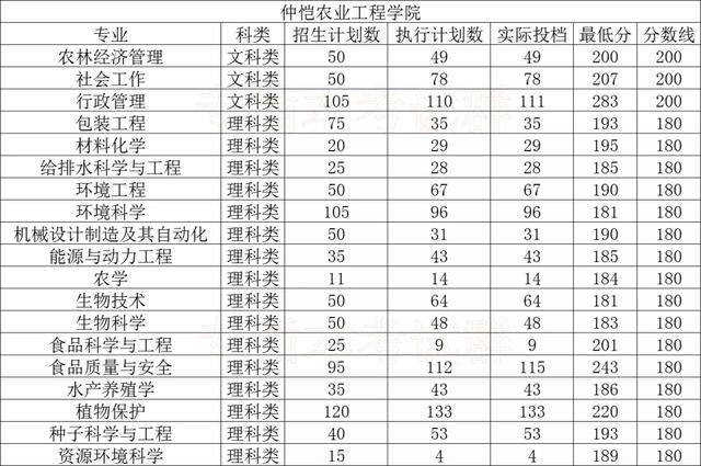 大学|最全！专插本公办本科录取分数！很容易考？