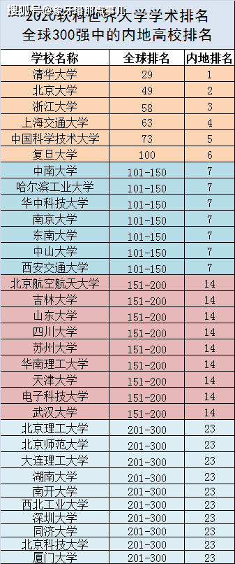 原创最新世界大学排名，南京大学无缘百强，中南、苏大表现亮眼