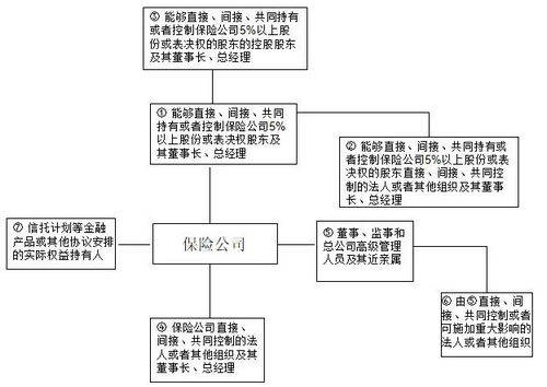 最新《保险公司关联交易管理办法》的十大变化