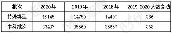 人数|2020上海高分人数减少，特殊类型及本科批次线上人数均有增加！