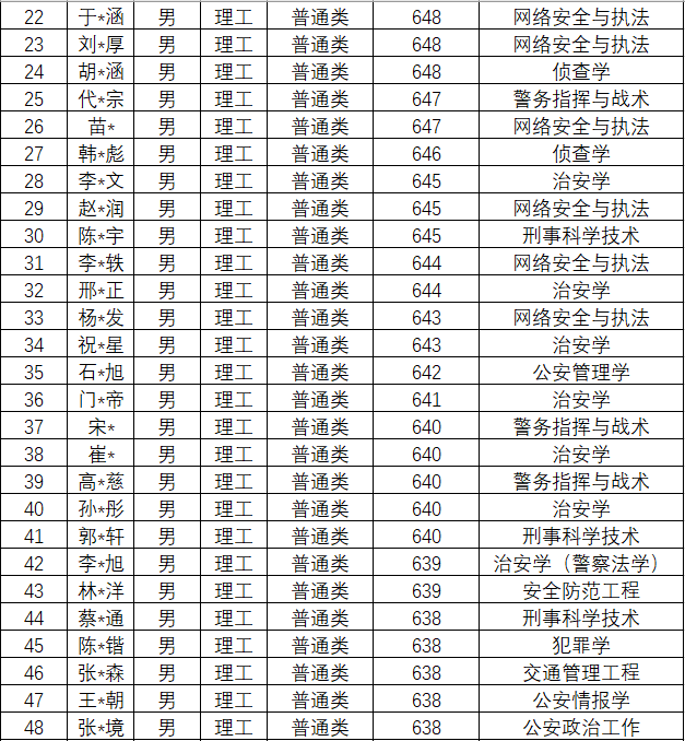 2020年中国人民公安大学各省录取分数线公布