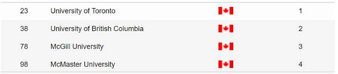 2020年世界计算机科_重磅!2020软科世界大学学术排名发布!加拿大12所大学(2)