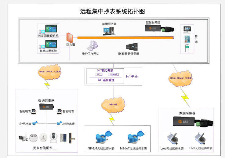 如何实现远程抄表