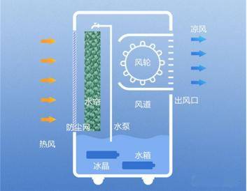 加水的空调什么原理_水加水空调运行原理图(2)