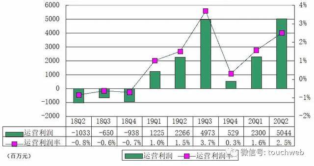 京东集团|京东季报图解：营收超2000亿 年活跃用户数过4亿