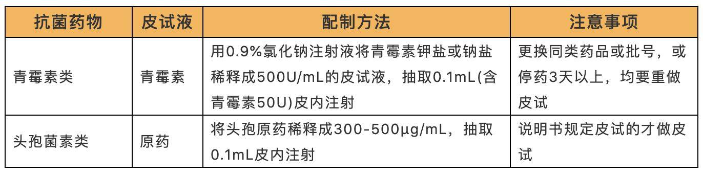 需要做皮试的抗菌药物主要有两种, 青霉素类和 头孢菌素类.