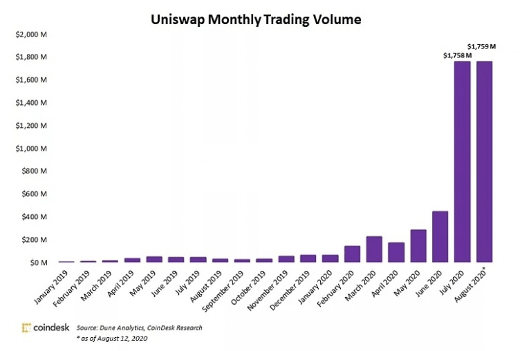 Uniswap|Uniswap 8月交易额创新高，OKEx CEO Jay Hao讲述DEX与CEX融合之道