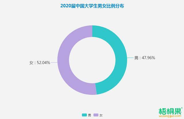 趋势|2020大学生男女比例报告发布：校园“阴盛阳衰”趋势显著