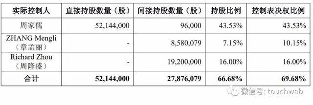 股份|原创冠盛股份上交所上市：市值36亿 周家儒妻儿均为美国籍