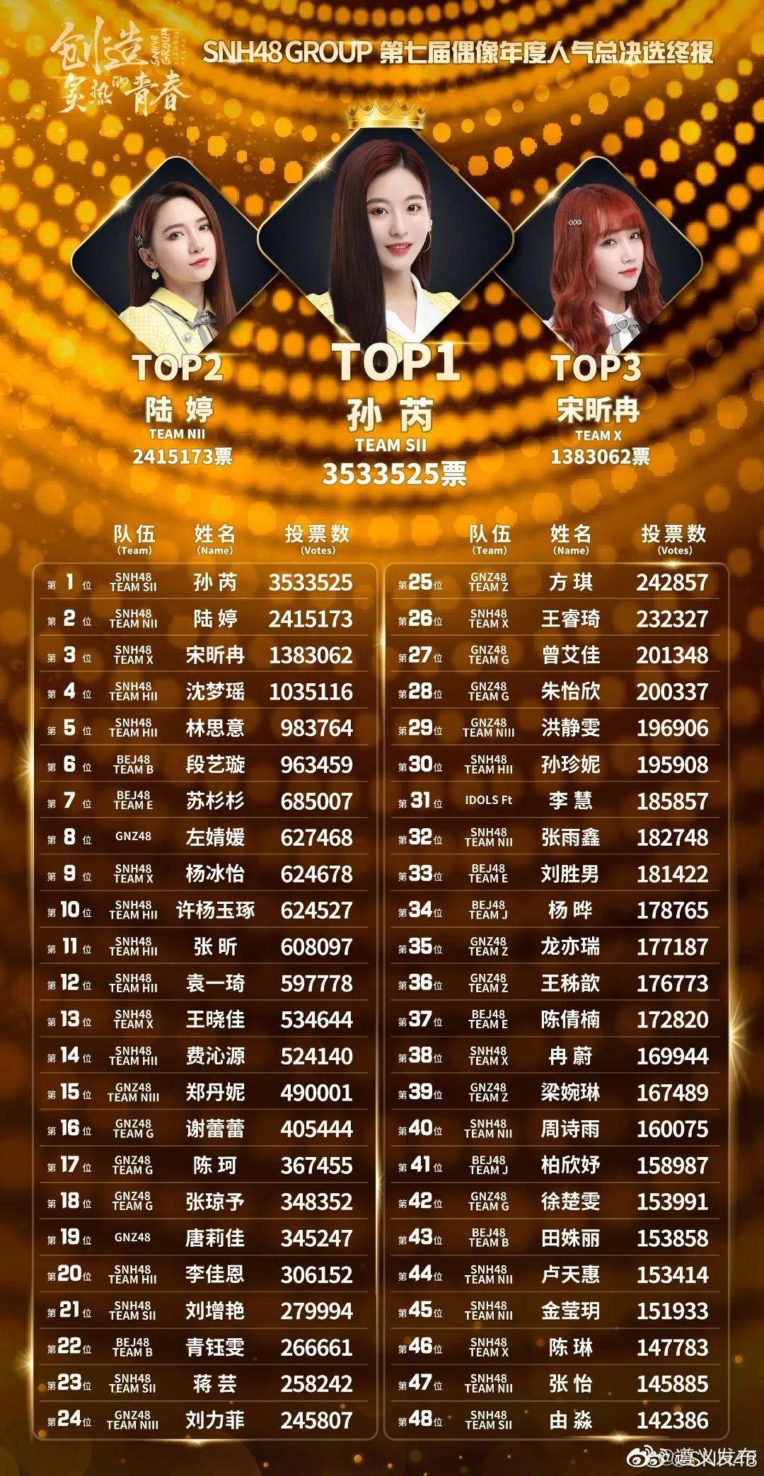 元气|SNH48总选：选秀入河，是水涨船高还是元气大损？