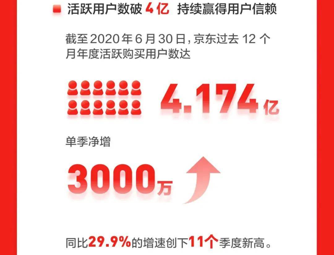 疫情|京东Q2财报：内外兼修