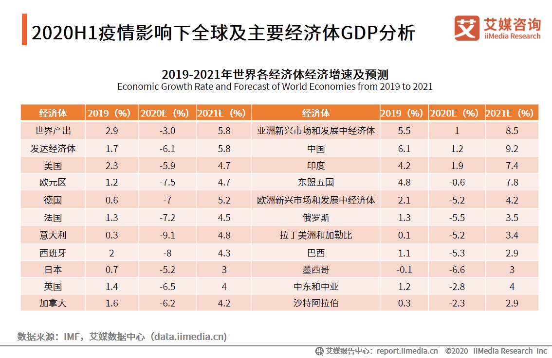 2020年上半年世界经济总量_世界经济总量排名(2)