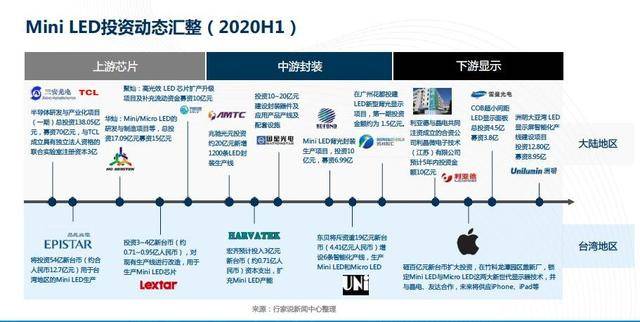 近20家企业加投!miniled渐成布局「必选项」