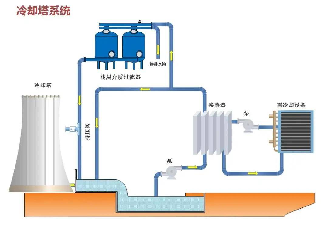 循环冷却水系统为什么要用浅层砂过滤器做旁滤