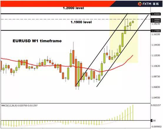 交易|FXTM富拓:欧元/美元面临关键技术位,重点关注1.19