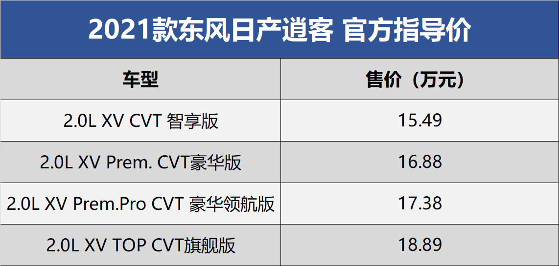 8月18日,东风日产正式宣布旗下2021款逍客(参数|询价)正式上市,新车将