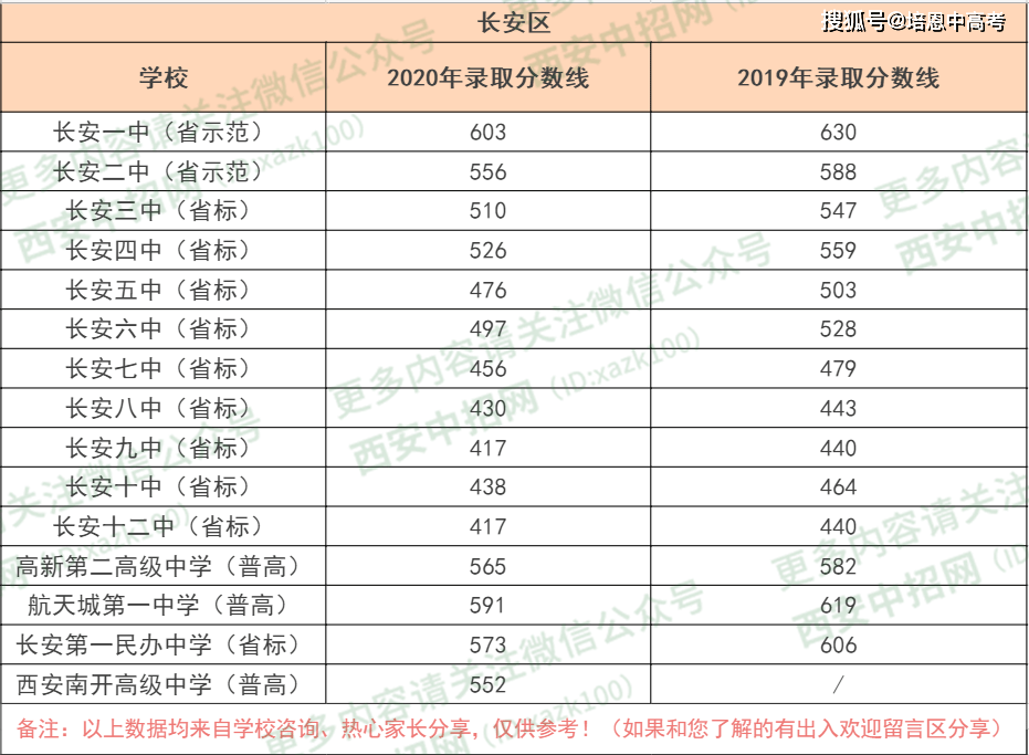 重磅关注长安区15所学校2020年中考录取分数线出炉速看