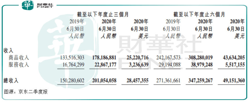 京喜|【窥业绩】“京喜”连连！ 单季营收2011亿京东上演穿越火线