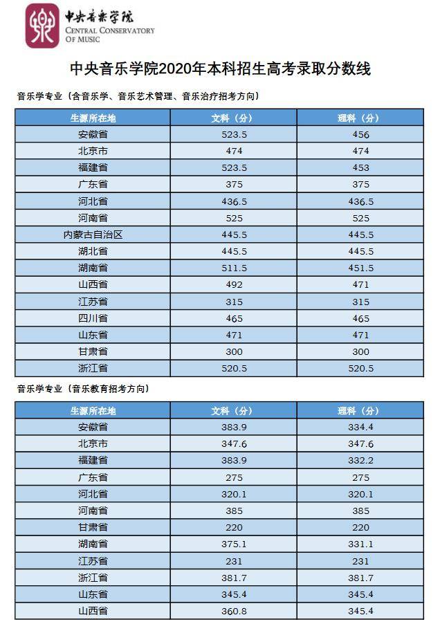 中央音乐学院发布2020年本科招生录取结果，录取通知书已寄出