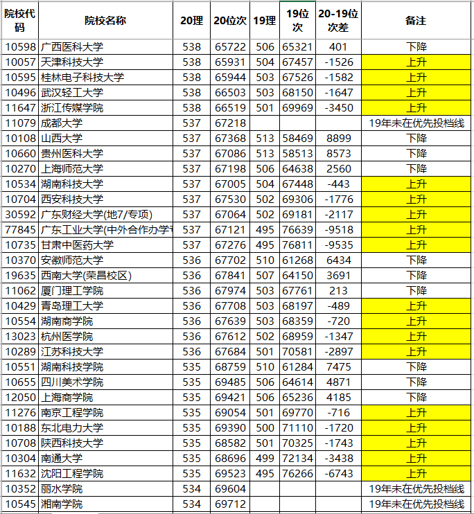 分数线|广东19-20分数线对比：985、211大学涨、涨、涨！