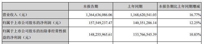 门店|煌上煌上半年新开店617家 营收增长17% 米制品占四分之一