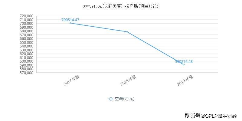 空调|长虹美菱首次中报亏损2.1亿元 空调业务收入大幅下滑35%