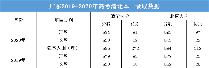 2020年江苏清北录取_江苏、广东等6省市2020清北投档线公布!这个地区强基