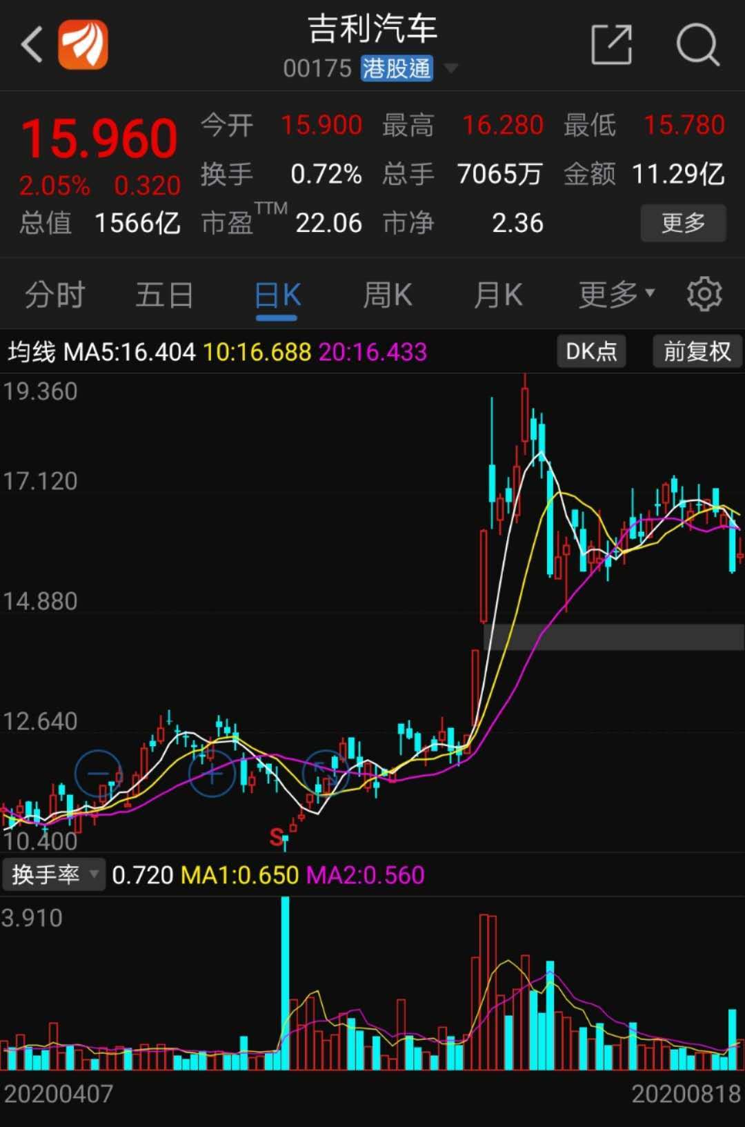 销量|半年业绩解读丨盈利下滑四成 资本市场看好吉利汽车的逻辑是什么
